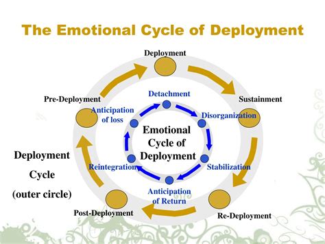 Ppt The Emotional Cycle Of Deployment Powerpoint Presentation Free Download Id 278340