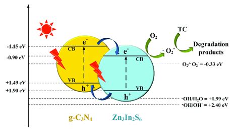 The Proposed Photocatalytic Mechanism For Photocatalytic Degradation Of