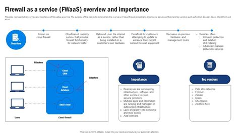 SD WAN Model Firewall As A Service Fwaas Overview And Importance PPT Slide