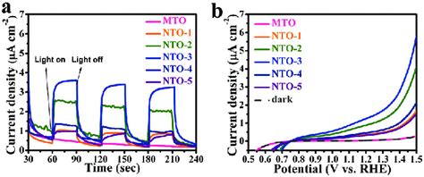 A The Photocurrent Responses Under Visible Light At 13 V Vs Rhe