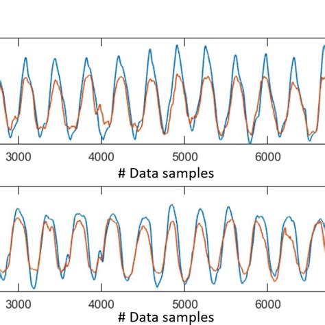 Actual And Decoded Human Motion Trajectories Based On Data Collected