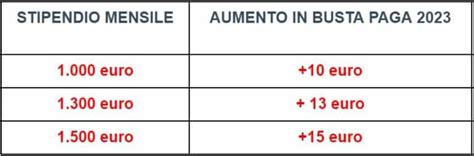 Le Nuove Tabelle Del Taglio Del Cuneo Fiscale 2023 Ecco Quanto