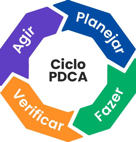 Ciclo Pdca O Que E Como Aplicar Na Sua Empresa