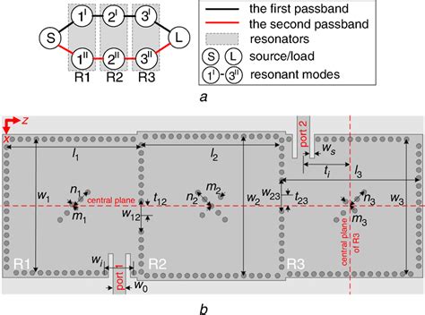 Proposed Wide‐stopband Siw Dual‐band Bpf A Coupling Topology B