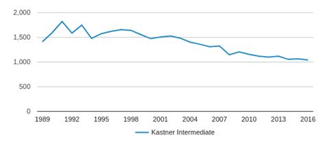 Kastner Intermediate Profile (2020) | Fresno, CA