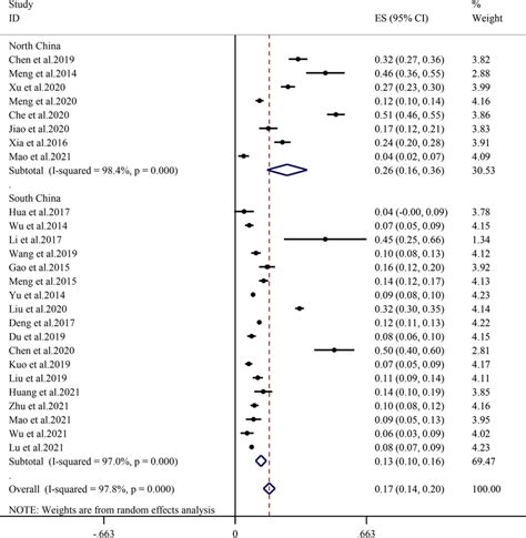 Subgroup Analysis Of The Prevalence Of Sarcopenia By Area Download