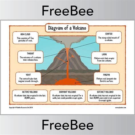 FREE Volcano Diagram KS2 by PlanBee