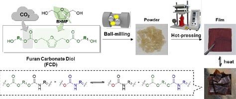 Figure From Self Healable And Recyclable Biomass Derived Polyurethane