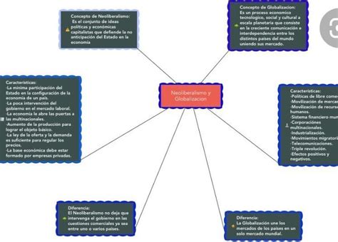 Neoliberalismo Mapa Conceptual