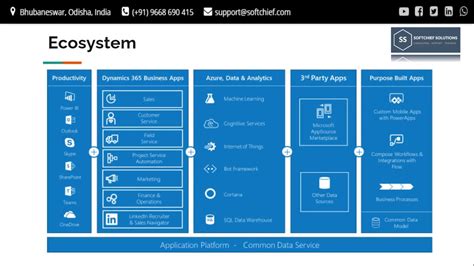 Dynamics 365 Ecosystem And Power Platform Youtube