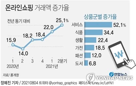 2분기 온라인쇼핑 25 1 ↑…2001년 통계집계 이래 최대 증가