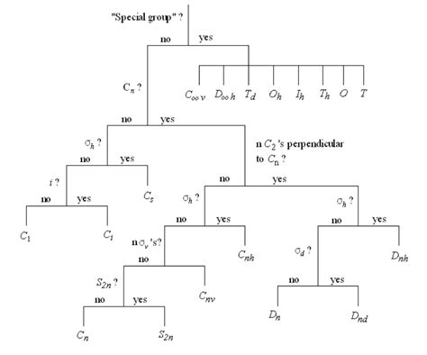 Solved Assign each to its appropriate point group. A | Chegg.com