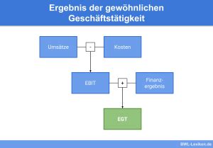 Ergebnis Je Aktie Definition Erkl Rung Beispiele Bungsfragen