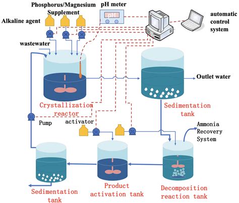 Ijerph Free Full Text A Comprehensive Review On Wastewater Nitrogen