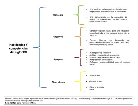 Esquema Habilidades Y Competencias Del Siglo Xxi By Carla Portuguez