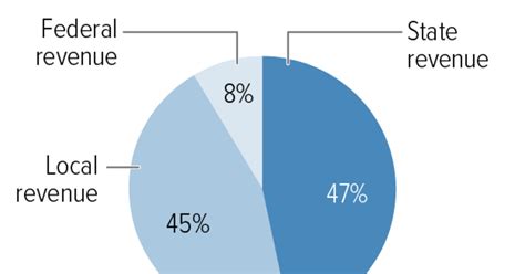 States Provide Nearly Half of Public School Funding | Center on Budget and Policy Priorities