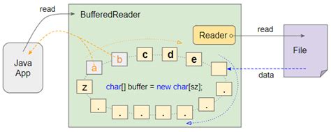 Java BufferedReader O7planning Org