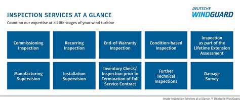 Accredited Inspection Bodywind Energy Deutsche Windguard Gmbh