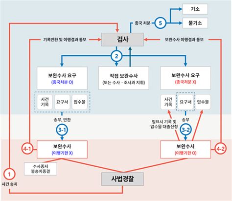 검경수사권 조정 법령 본격 시행 2부