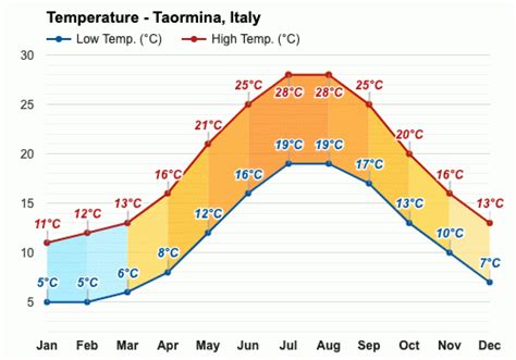 Yearly & Monthly weather - Taormina, Italy