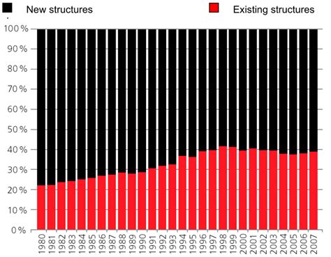 Increasing Rate Of Retrofitting Existing Building And Engineering