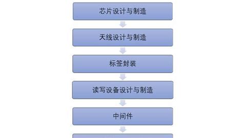 Rfid行业百科：产业链、主要应用领域及影响因素分析 行业配套材料制造 Rfid技术文章 Rfid世界网