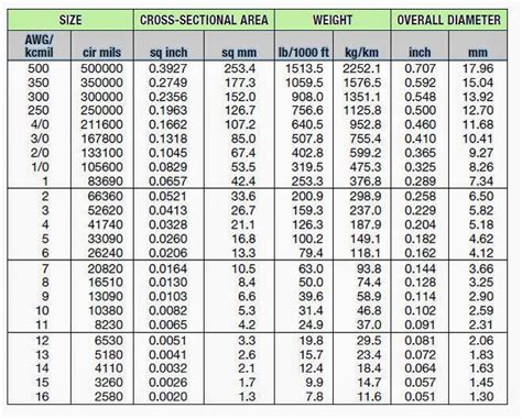 American Wire Gauge Conductor Size Table 53 OFF