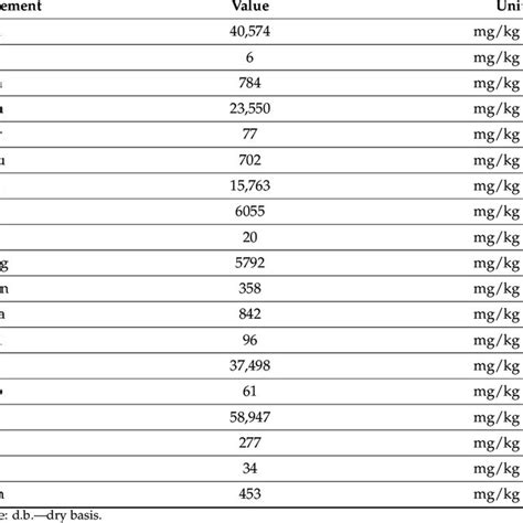 Elemental composition of the feedstock (sewage sludge). | Download ...