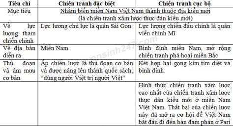 LỜI GIẢI Điểm giống nhau giữa chiến lược Chiến tranh đặc biệt 1961