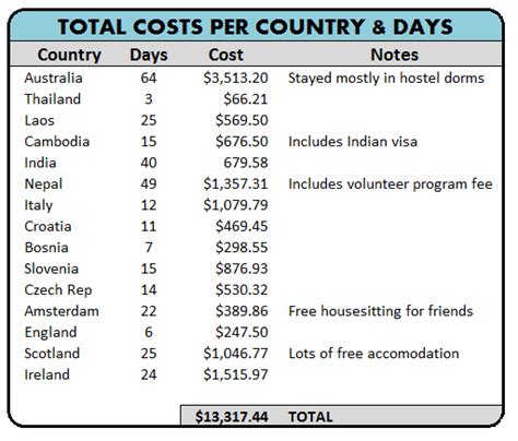 How Much Does A World Tour Package Cost RantDigital