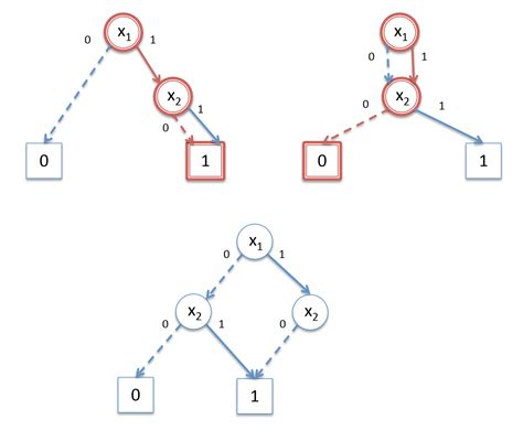 二元决策图binary Decision Diagrams Bdd （一） 知乎