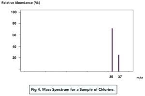 Atomic Structure – Mass Spectrometry – Exam-Corner