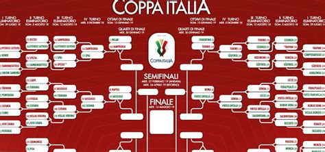 Grafico Iniziano Gli Ottavi Di Finale Di Coppa Italia Avete Visto