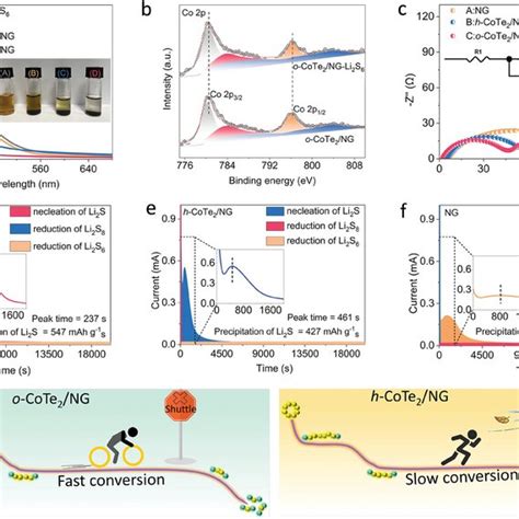 A Uvvis Absorption Spectra Inset The Optical Image Of Visualized Download Scientific