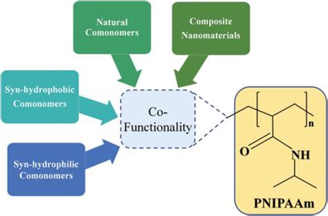 Multifunctional Temperatureresponsive Polymers As Advanced