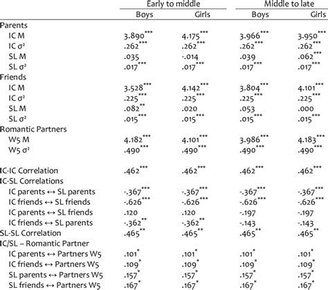 2 Results Of Multigroup Multivariate Latent Growth Curve Model