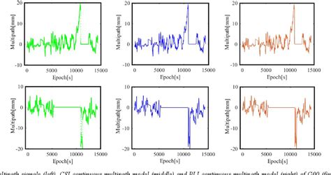 Figure 1 From Continuous Modelling Of Global Navigation Satellite System Multipath Errors For