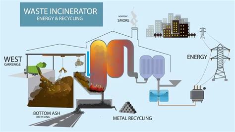 Waste To Energy Technologies Pathway To Carbon Neutrality