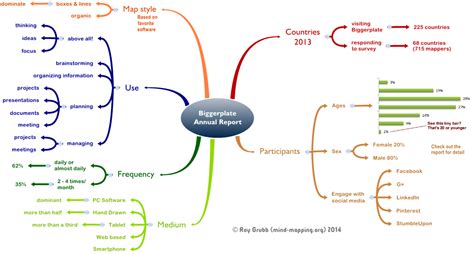 The Biggerplate Survey What Can We Learn The Mind Mapping Org Blog