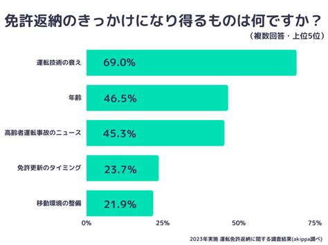 免許返納のきっかけになり得る理由、3位高齢者の運転による事故のニュース、2位年齢、1位は？｜ Dime アットダイム