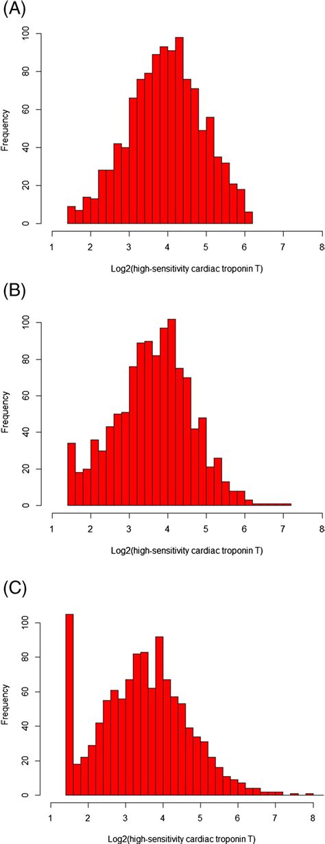 Distribution of high‐sensitivity cardiac troponin T levels at ...