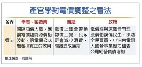 漲電價也要顧民生 經部擬瞄準用電大戶 要聞 工商時報