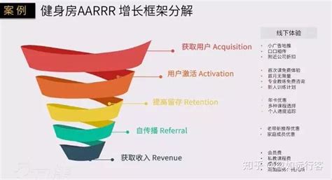 运营笔记 增长黑客基本概念aarrr（海盗模型）