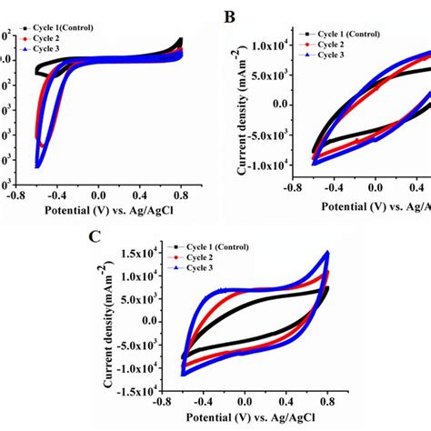 Sem Analysis Of A Bare Carbon Electrode B Carbon Electrode Coated