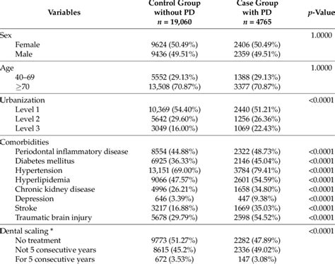 Characteristics Among The Parkinson S Cases And Age And Sex Matched Download Table