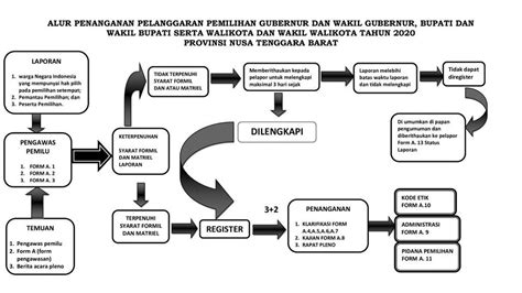 3 Jenis Pelanggaran Pemilu Dan Penanganannya Simak Cara Melaporkannya