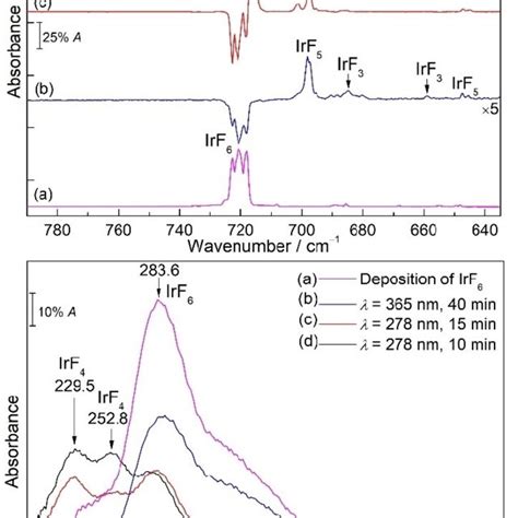 Ir Top And Uv Vis Bottom Spectra Recorded From The Same Neon Matrix