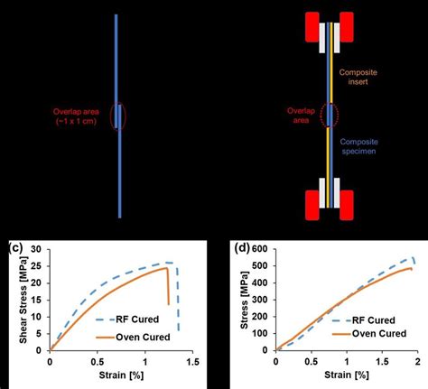 Figure S3 Schematic Of A Lap Shear Testing Specimen And B Setup