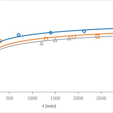 Arrhenius Plot For Adsorption Mb Dye Onto O Cm Chitosan Hydrogel