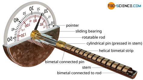 How Does A Bimetallic Strip Thermometer Work Tec Science